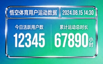 悟空体育平台用户运动数据大屏，显示活跃用户数和运动总时长